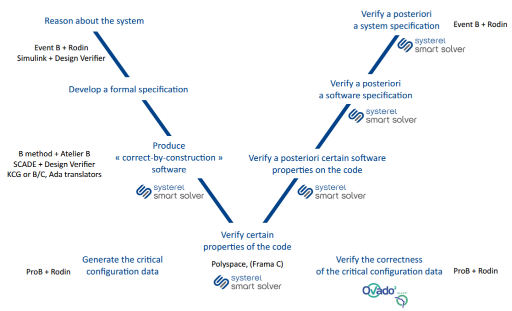 V-model_formal methods