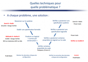 Using Formal Methods
