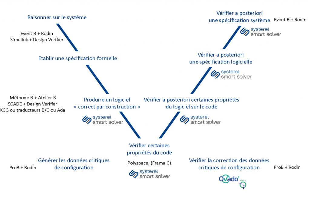 Cycle en V - Méthodes formelles