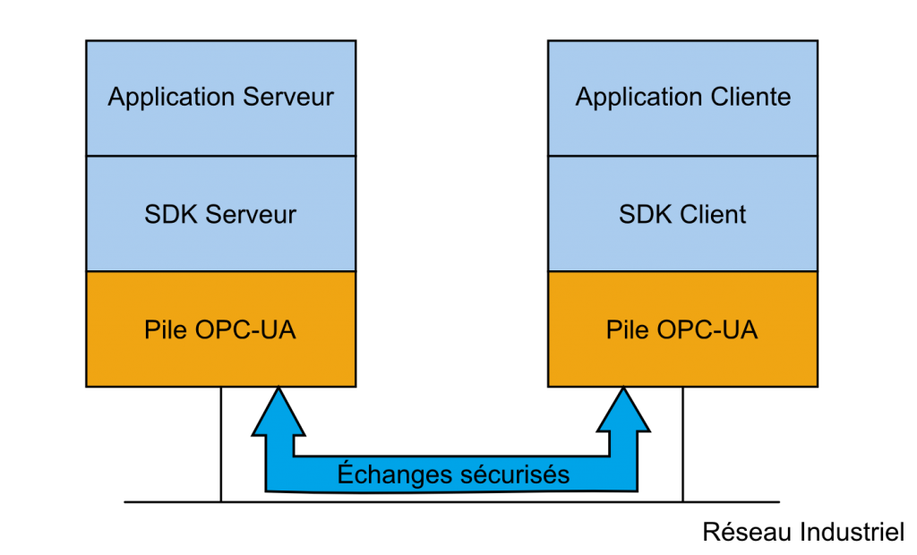 OPC UA