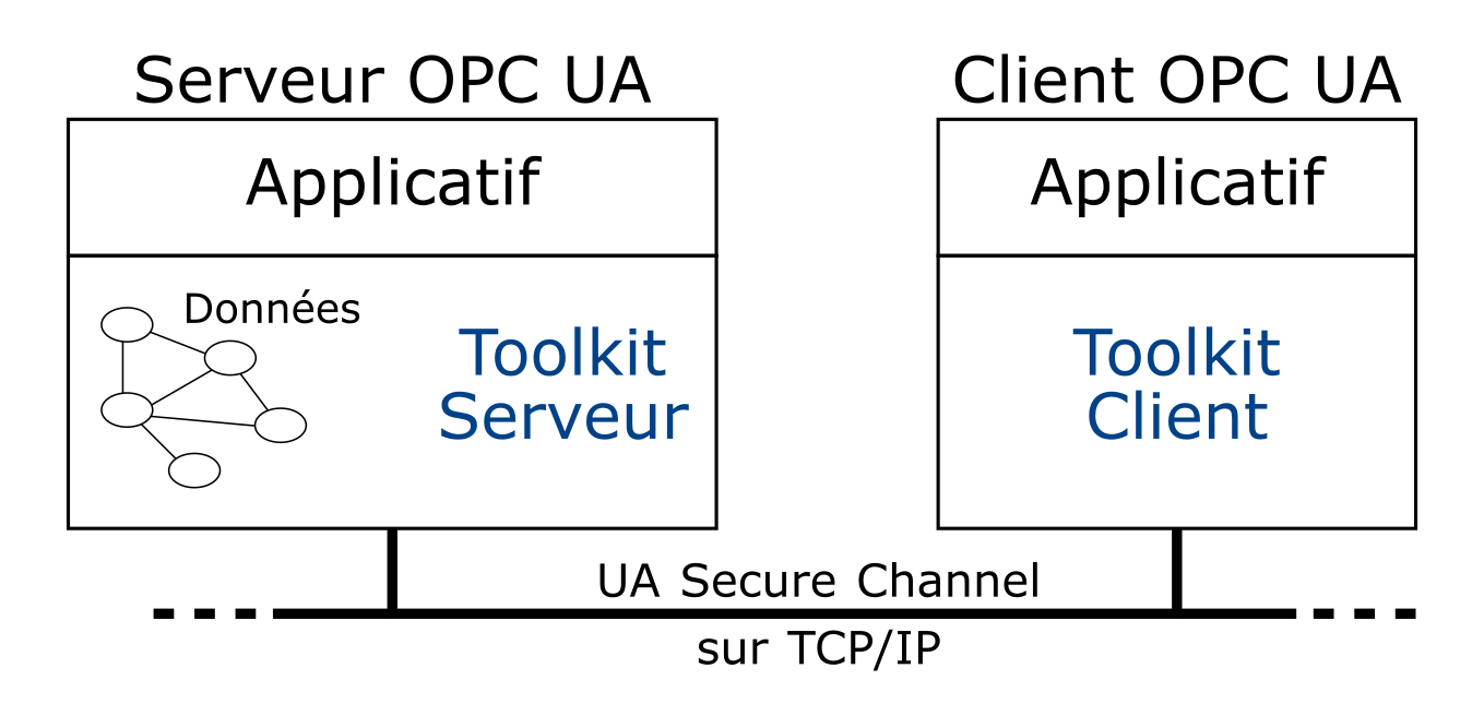 OPC UA