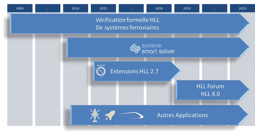 Vérification formelle HLL de systèmes ferroviaires