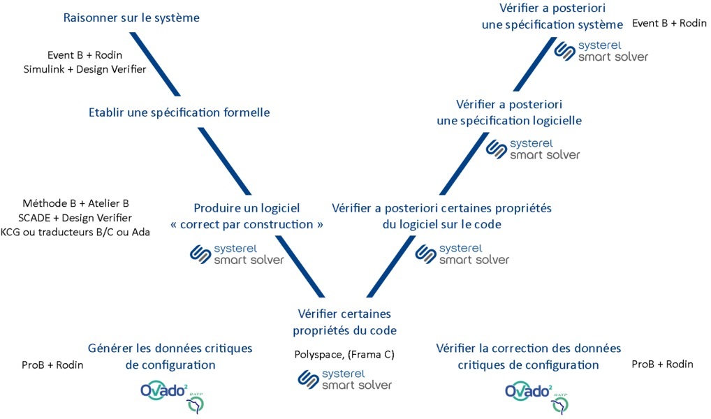 Cycle en V utilisation des méthodes formelles chez Systerel.